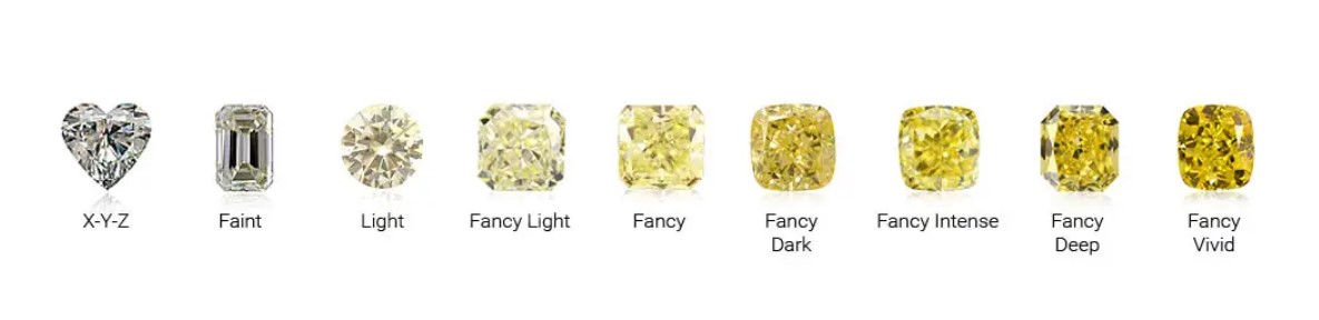 Yellow Diamonds Intensity Comparison: Fancy light, Vs. Fancy Vs. Fancy intense Vs. Fancy Vivid